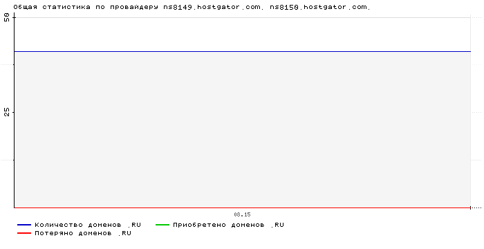 ���������� �� ���������� ns8149.hostgator.com. ns8150.hostgator.com.